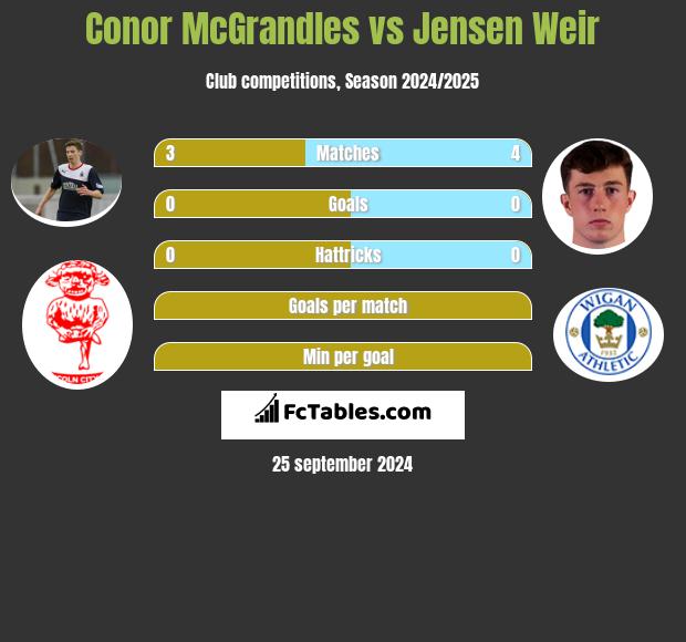 Conor McGrandles vs Jensen Weir h2h player stats