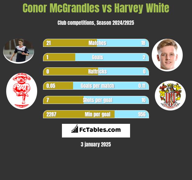 Conor McGrandles vs Harvey White h2h player stats