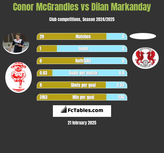 Conor McGrandles vs Dilan Markanday h2h player stats