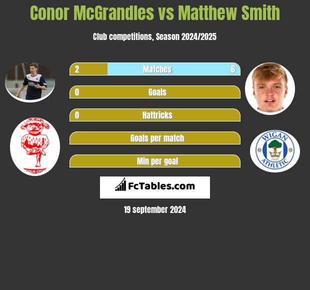 Conor McGrandles vs Matthew Smith h2h player stats