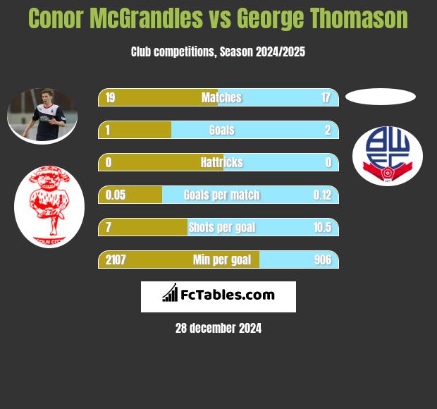 Conor McGrandles vs George Thomason h2h player stats