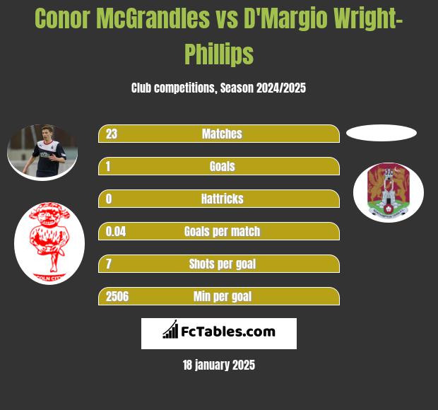 Conor McGrandles vs D'Margio Wright-Phillips h2h player stats