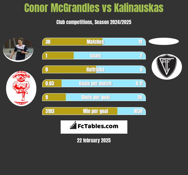 Conor McGrandles vs Kalinauskas h2h player stats