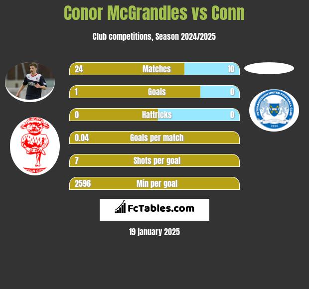 Conor McGrandles vs Conn h2h player stats