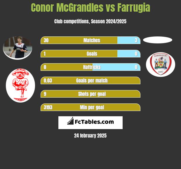 Conor McGrandles vs Farrugia h2h player stats