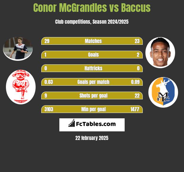 Conor McGrandles vs Baccus h2h player stats