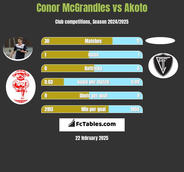 Conor McGrandles vs Akoto h2h player stats