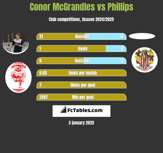 Conor McGrandles vs Phillips h2h player stats