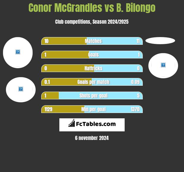 Conor McGrandles vs B. Bilongo h2h player stats