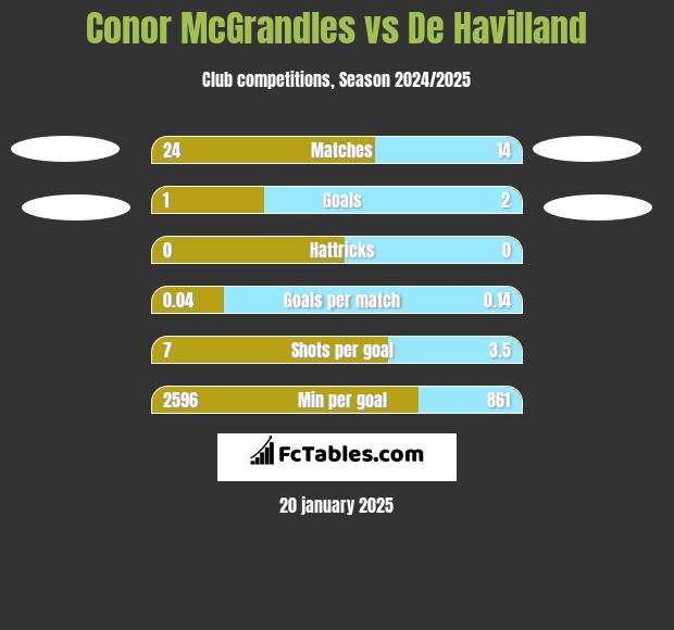 Conor McGrandles vs De Havilland h2h player stats