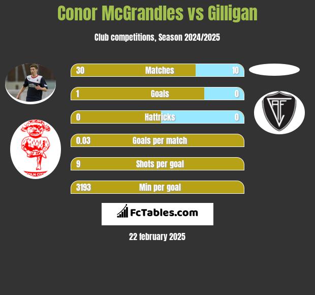 Conor McGrandles vs Gilligan h2h player stats