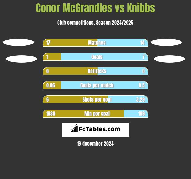 Conor McGrandles vs Knibbs h2h player stats