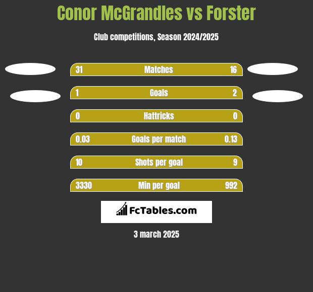 Conor McGrandles vs Forster h2h player stats