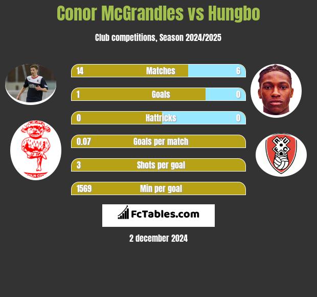 Conor McGrandles vs Hungbo h2h player stats