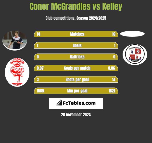 Conor McGrandles vs Kelley h2h player stats