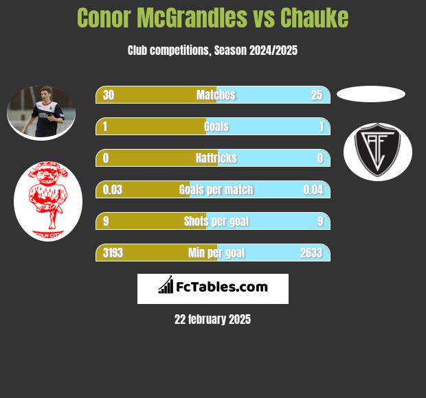 Conor McGrandles vs Chauke h2h player stats