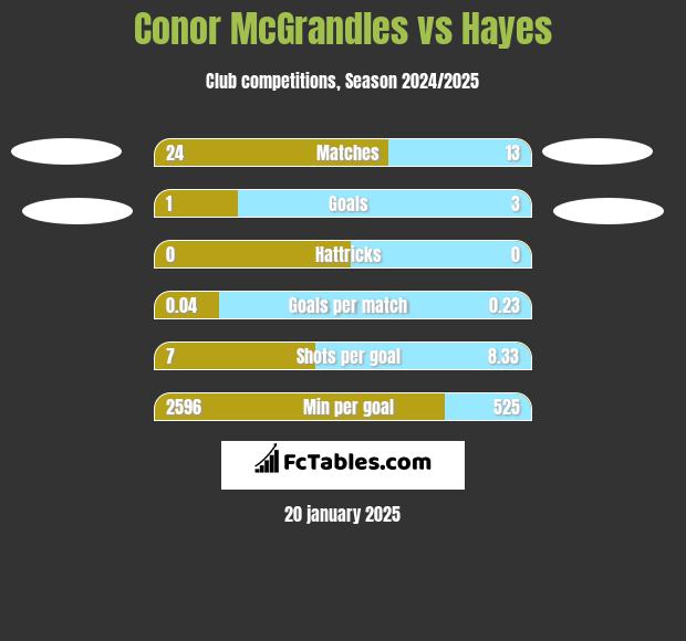 Conor McGrandles vs Hayes h2h player stats