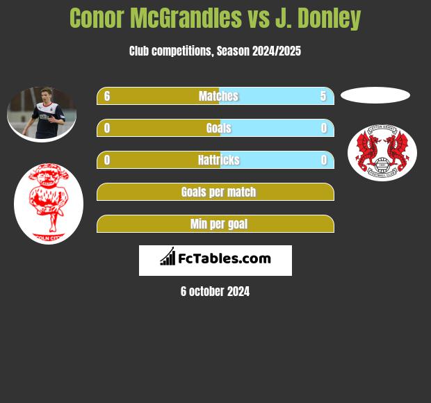 Conor McGrandles vs J. Donley h2h player stats