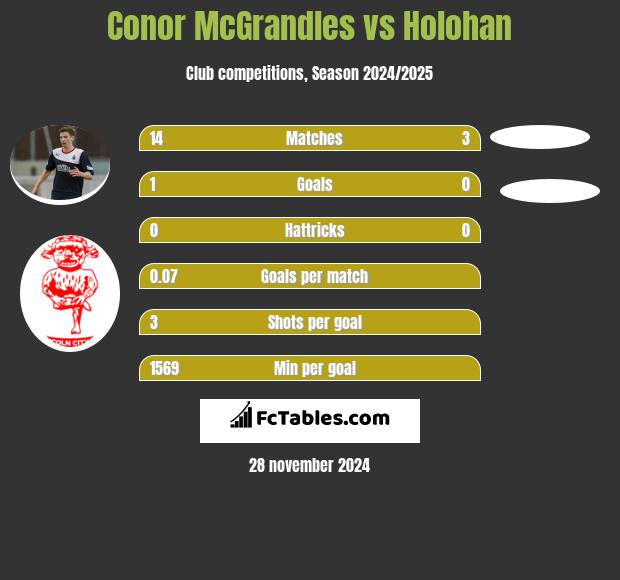 Conor McGrandles vs Holohan h2h player stats