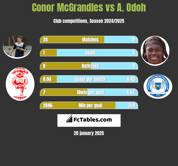 Conor McGrandles vs A. Odoh h2h player stats