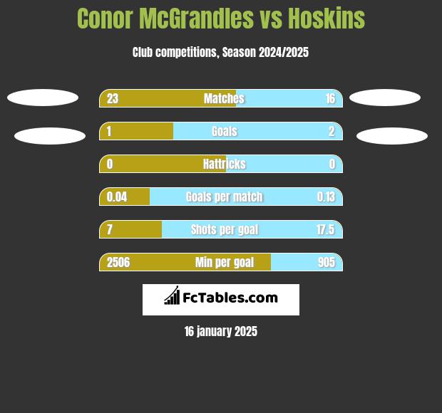 Conor McGrandles vs Hoskins h2h player stats