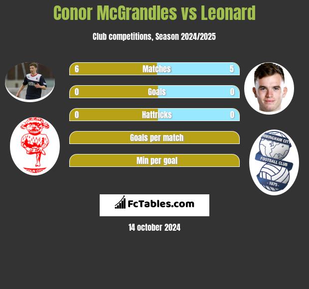 Conor McGrandles vs Leonard h2h player stats