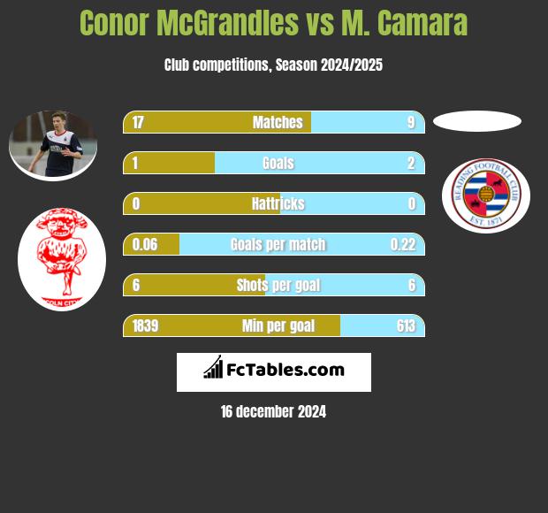 Conor McGrandles vs M. Camara h2h player stats