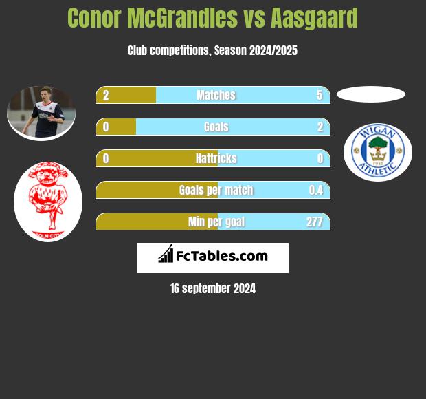 Conor McGrandles vs Aasgaard h2h player stats