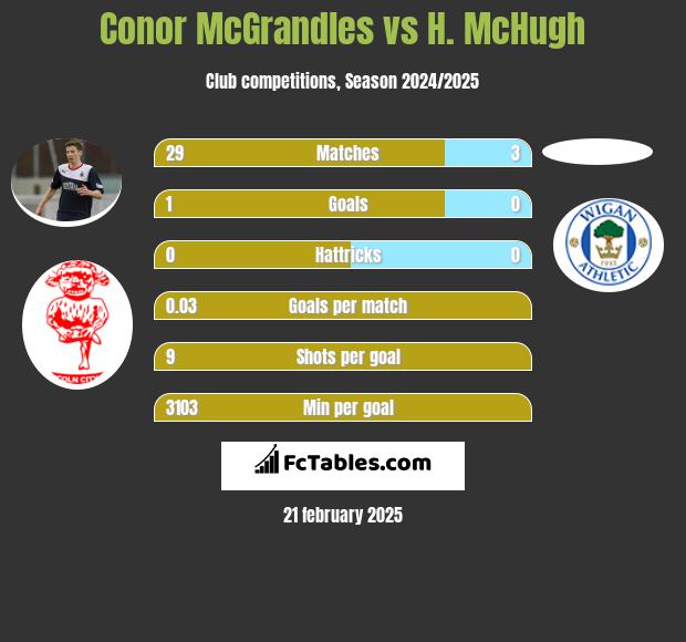 Conor McGrandles vs H. McHugh h2h player stats