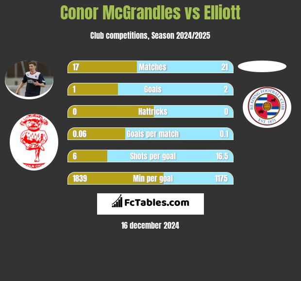 Conor McGrandles vs Elliott h2h player stats