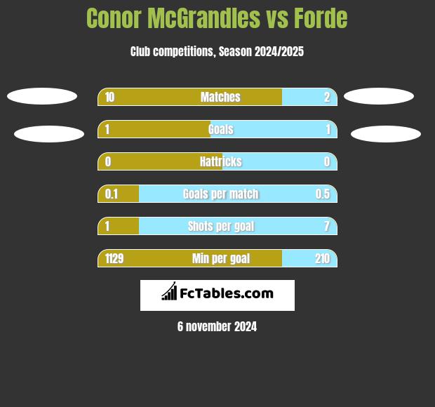 Conor McGrandles vs Forde h2h player stats