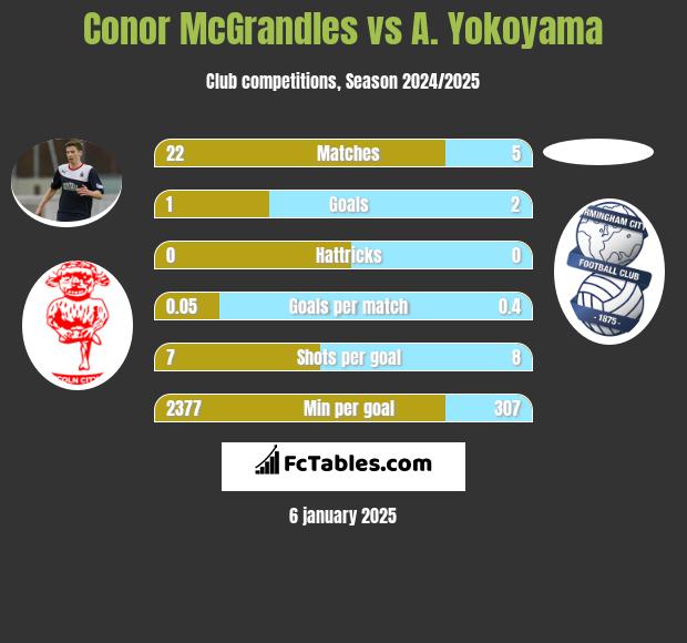 Conor McGrandles vs A. Yokoyama h2h player stats