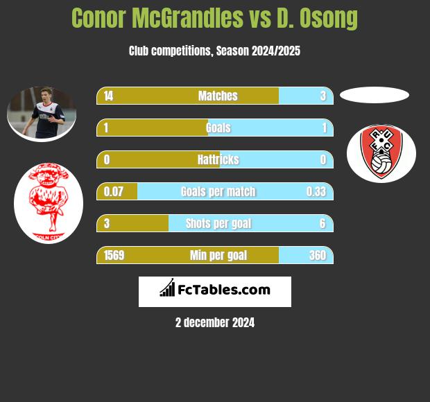 Conor McGrandles vs D. Osong h2h player stats