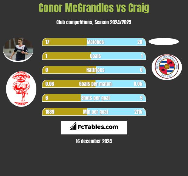 Conor McGrandles vs Craig h2h player stats