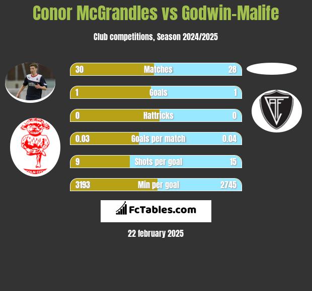 Conor McGrandles vs Godwin-Malife h2h player stats