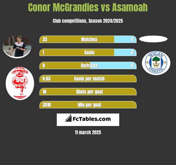 Conor McGrandles vs Asamoah h2h player stats