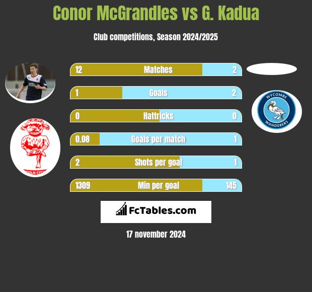 Conor McGrandles vs G. Kadua h2h player stats