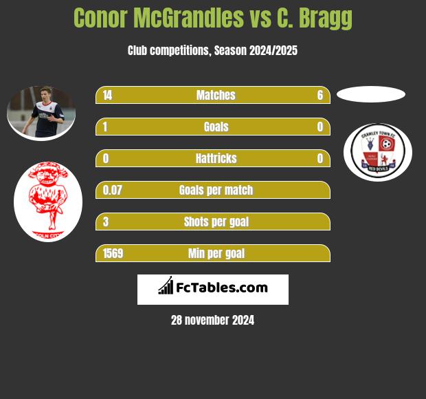 Conor McGrandles vs C. Bragg h2h player stats