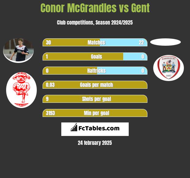 Conor McGrandles vs Gent h2h player stats