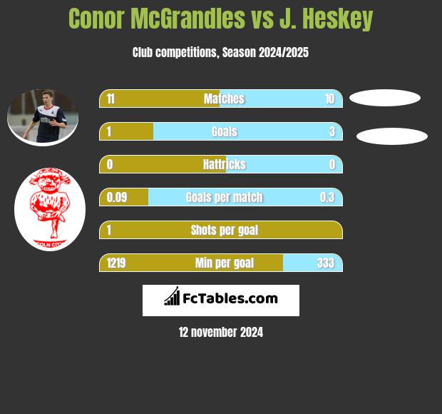 Conor McGrandles vs J. Heskey h2h player stats