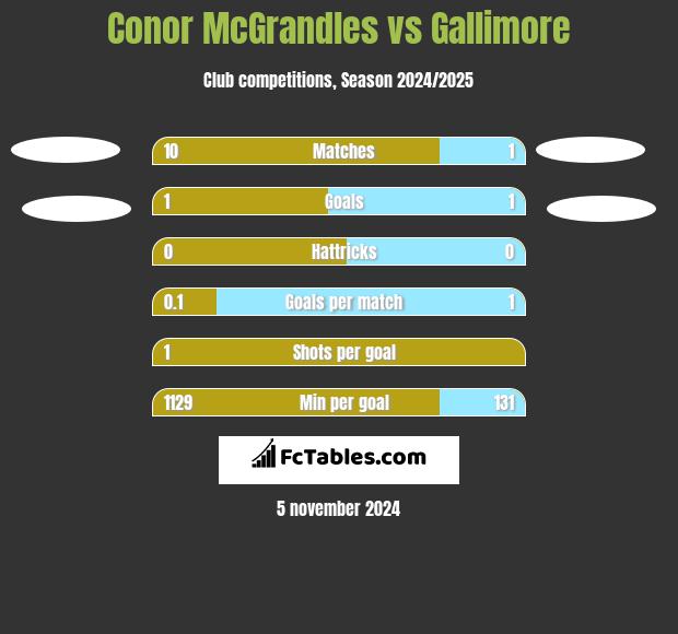 Conor McGrandles vs Gallimore h2h player stats