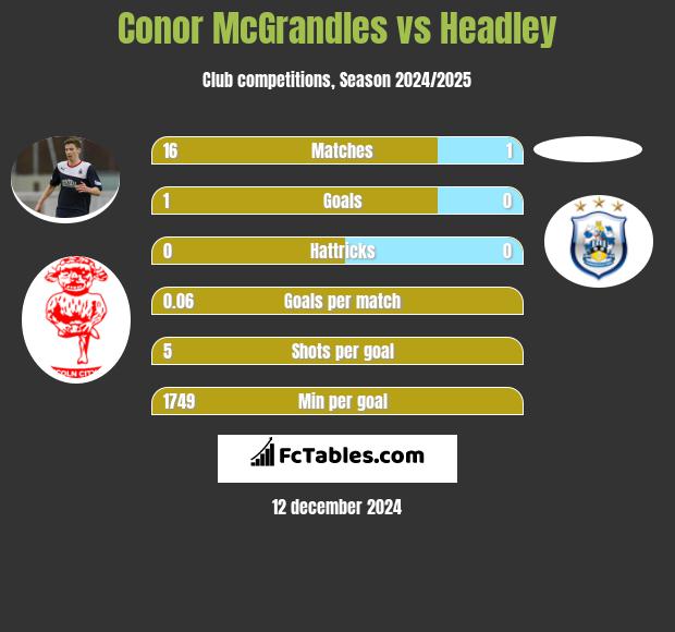 Conor McGrandles vs Headley h2h player stats