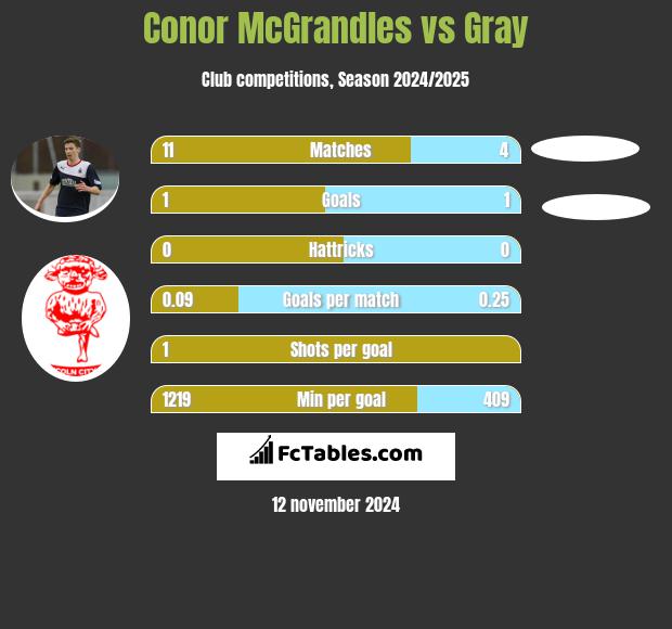 Conor McGrandles vs Gray h2h player stats