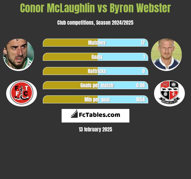 Conor McLaughlin vs Byron Webster h2h player stats