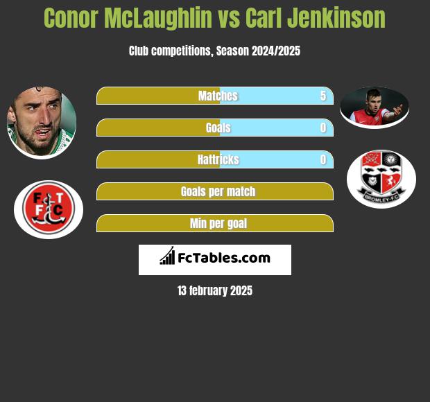 Conor McLaughlin vs Carl Jenkinson h2h player stats