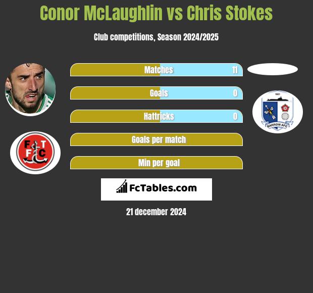 Conor McLaughlin vs Chris Stokes h2h player stats