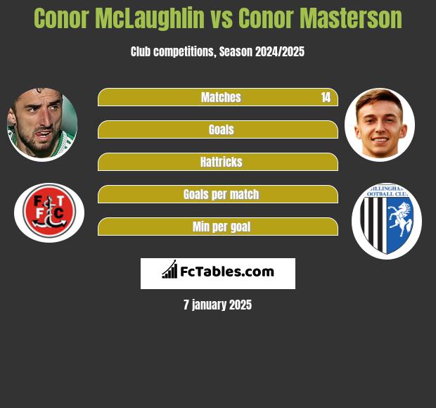 Conor McLaughlin vs Conor Masterson h2h player stats