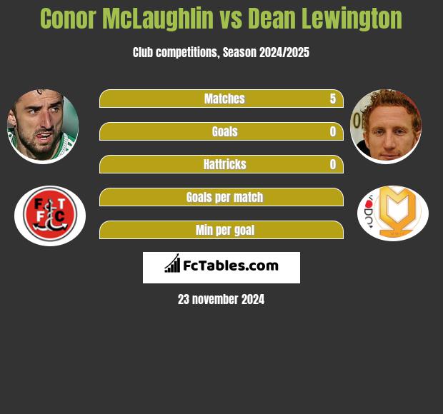 Conor McLaughlin vs Dean Lewington h2h player stats