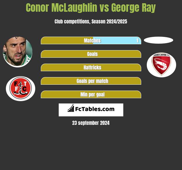 Conor McLaughlin vs George Ray h2h player stats