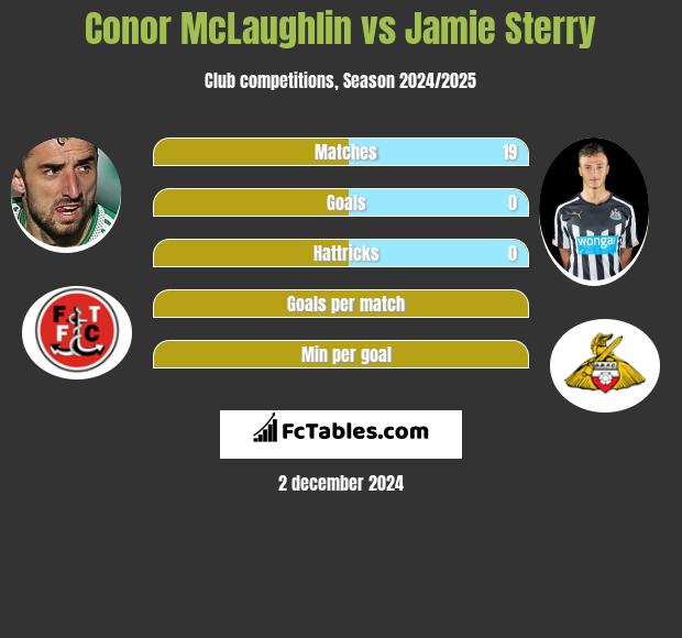 Conor McLaughlin vs Jamie Sterry h2h player stats